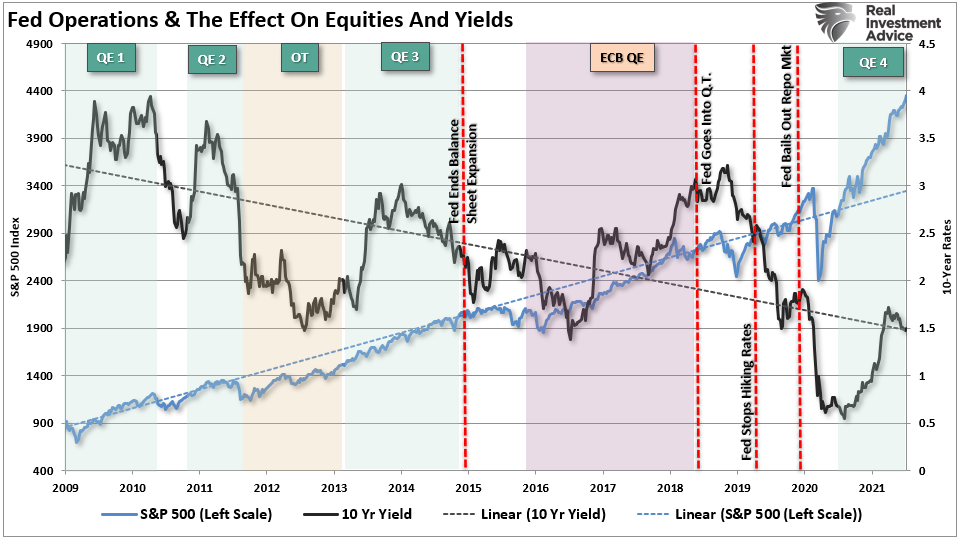 Monetary Policy Expansionary, #MacroView: Monetary Policy Is Not Expansionary.