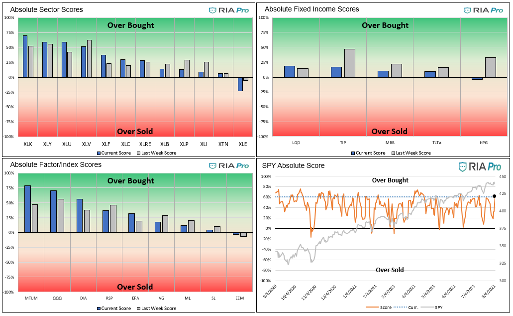 Technical 8-06-2021, Technical Value Scorecard Report For The Week of 8-06-21
