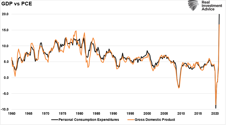 Reversion Economic Growth, The Coming “Reversion To The Mean” Of Economic Growth