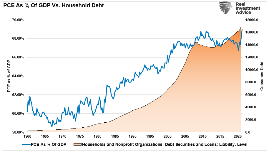 Reversion Economic Growth, The Coming “Reversion To The Mean” Of Economic Growth