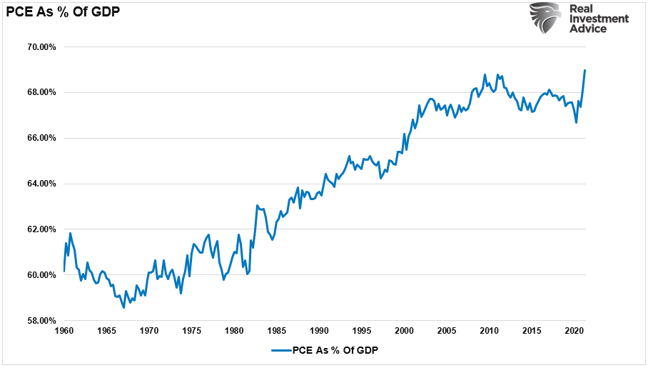 Reversion Economic Growth, The Coming “Reversion To The Mean” Of Economic Growth