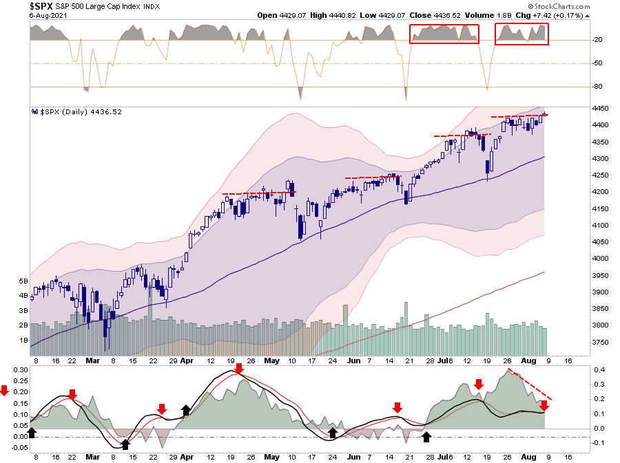 Market Stalls Fed, Market Stalls At All-Time Highs Awaiting The Fed