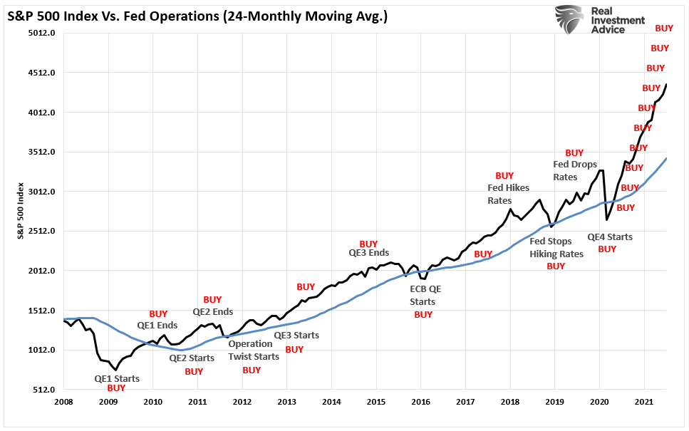 Investors BTFD Taper, Investors Fail To “BTFD” As They Await Fed “Taper.”