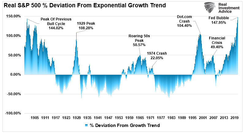 Investors BTFD Taper, Investors Fail To “BTFD” As They Await Fed “Taper.”