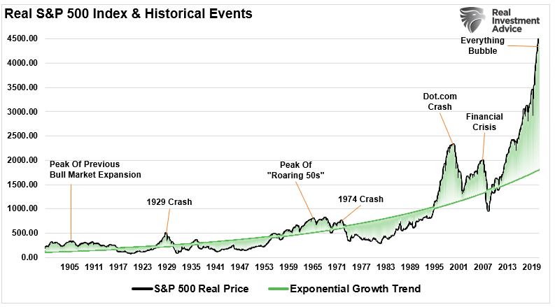 Market deviation from long-term exponential growth trend.