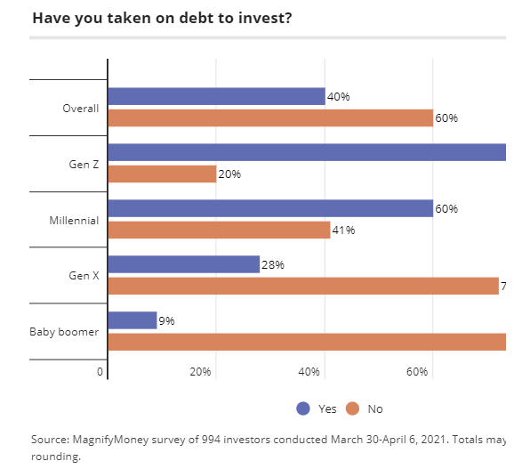 Taking On Debt To Invest, This Won’t End Well – Gen Z’ers Take On Debt To Invest