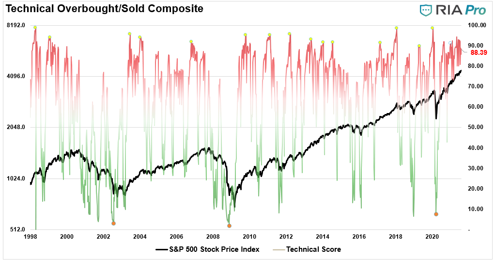 Market Stalls Fed, Market Stalls At All-Time Highs Awaiting The Fed