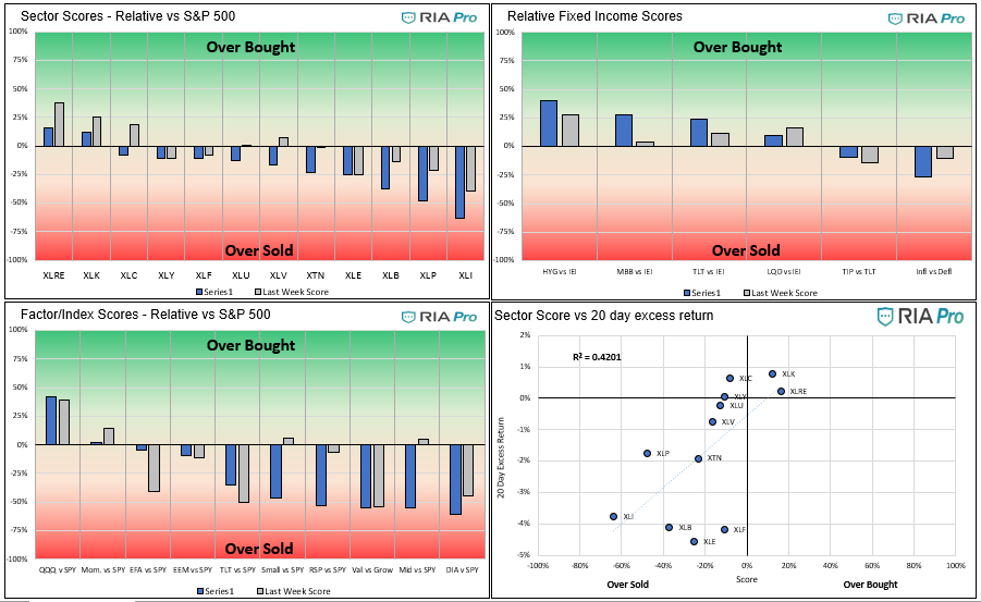 Technical 9-10-2021, Technical Value Scorecard Report For The Week of 9-10-21