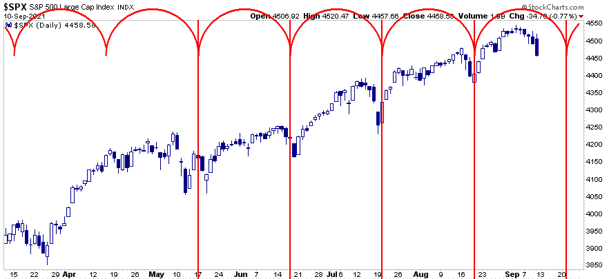 Investors BTFD Taper, Investors Fail To &#8220;BTFD&#8221; As They Await Fed &#8220;Taper.&#8221;