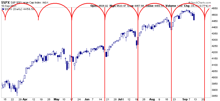 Investors BTFD Taper, Investors Fail To “BTFD” As They Await Fed “Taper.”