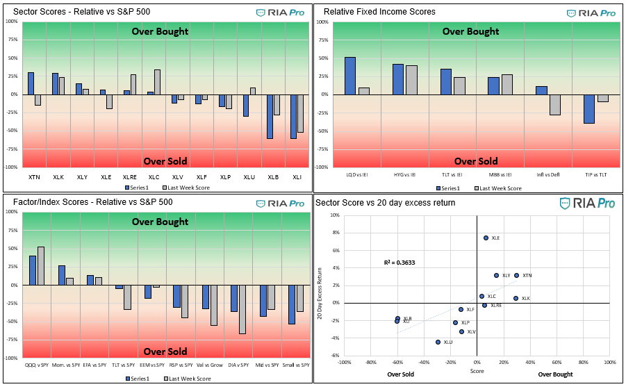 Technical 9-17-2021, Technical Value Scorecard Report For The Week of 9-17-21
