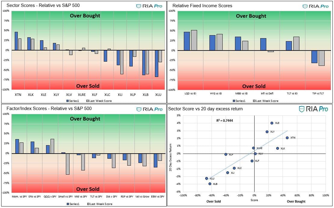 Technical 9-24-2021, Technical Value Scorecard Report For The Week of 9-24-21