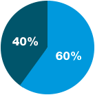 , Participant Solutions