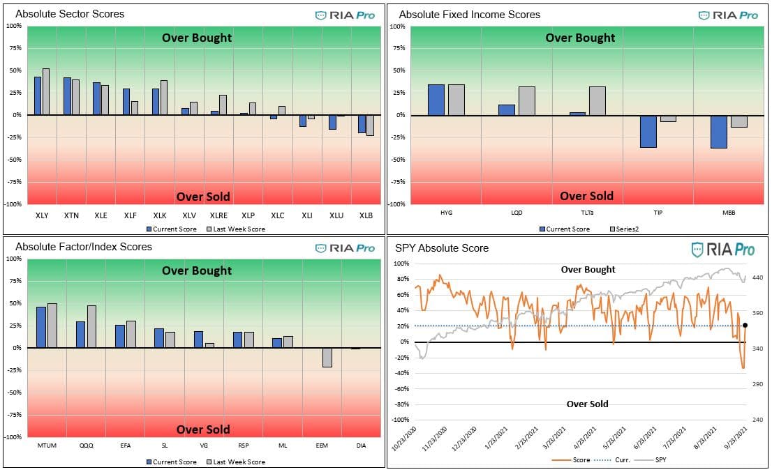 Technical 9-24-2021, Technical Value Scorecard Report For The Week of 9-24-21