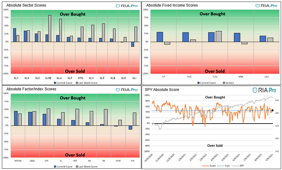 Technical 9-10-2021, Technical Value Scorecard Report For The Week of 9-10-21