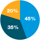 , Participant Solutions