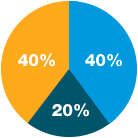 , Participant Solutions