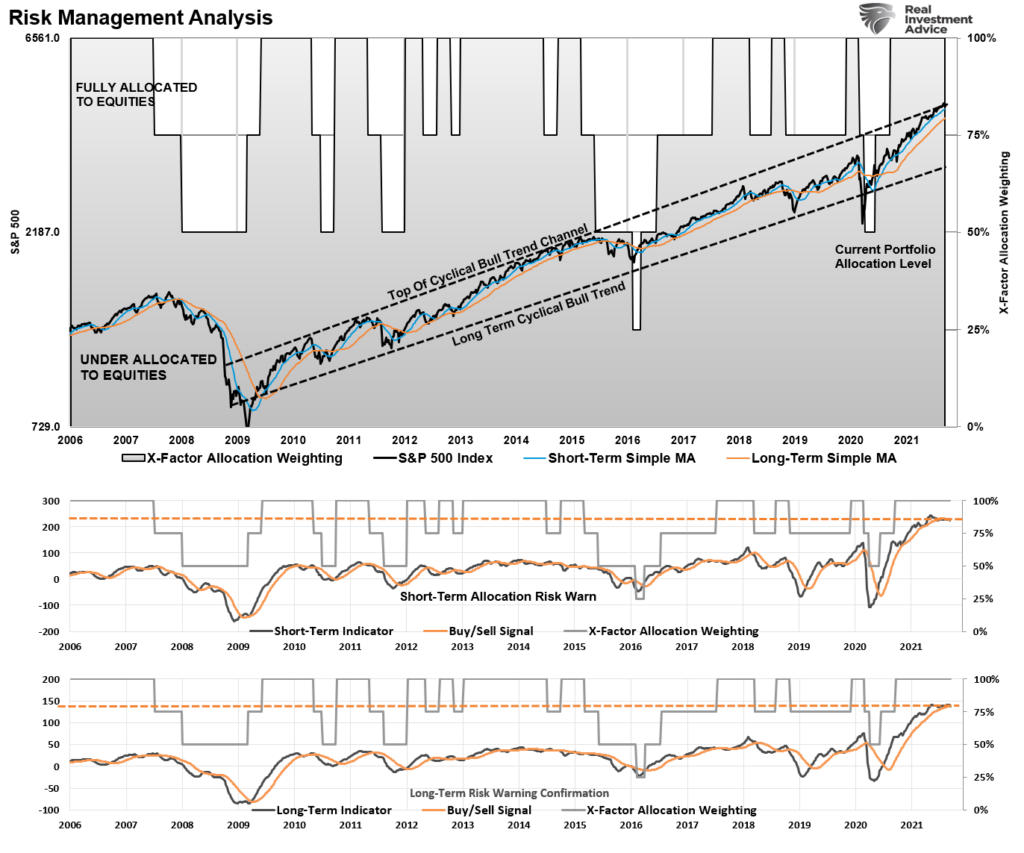 Investors Record Allocation Warnings, Investors Hold Record Allocations Despite Rising Warnings