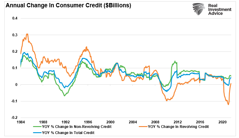 household credit stimulus, Expecting “Stimulus?” Household Credit Explodes Higher.