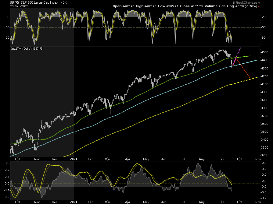 Stocks Bounce Buy, Technically Speaking: Stocks Bounce Off The Lows. Time To Buy?