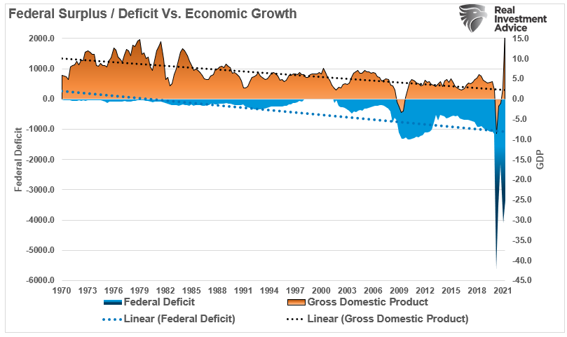 Deficit Deniers Economic Erosion, #MacroView: Deficit Deniers & 40-Years Of Economic Erosion