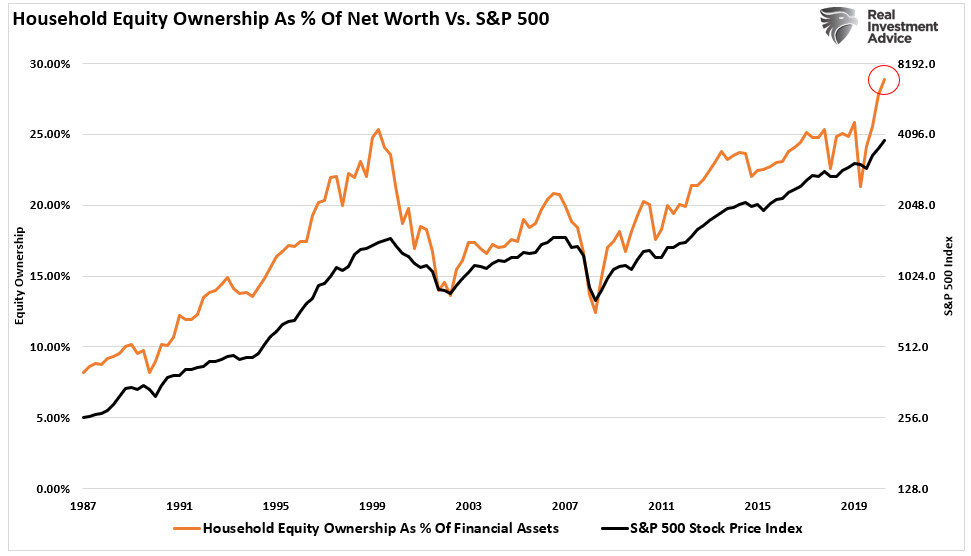 Investors Record Allocation Warnings, Investors Hold Record Allocations Despite Rising Warnings