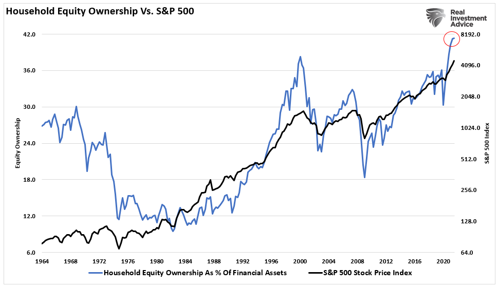 Investors Record Allocation Warnings, Investors Hold Record Allocations Despite Rising Warnings