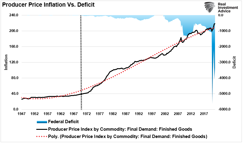 Deficit Deniers Economic Erosion, #MacroView: Deficit Deniers &#038; 40-Years Of Economic Erosion