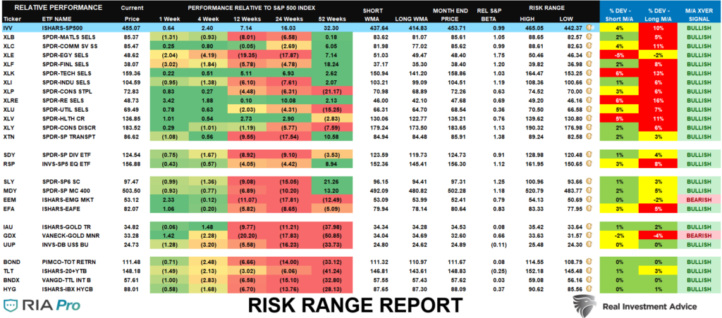 Investors Record Allocation Warnings, Investors Hold Record Allocations Despite Rising Warnings