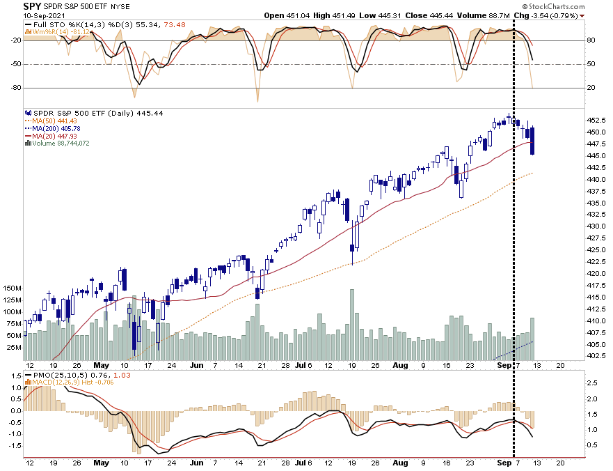 Investors Record Allocation Warnings, Investors Hold Record Allocations Despite Rising Warnings