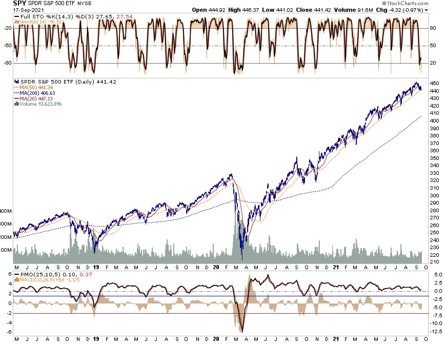 Investors BTFD Taper, Investors Fail To “BTFD” As They Await Fed “Taper.”