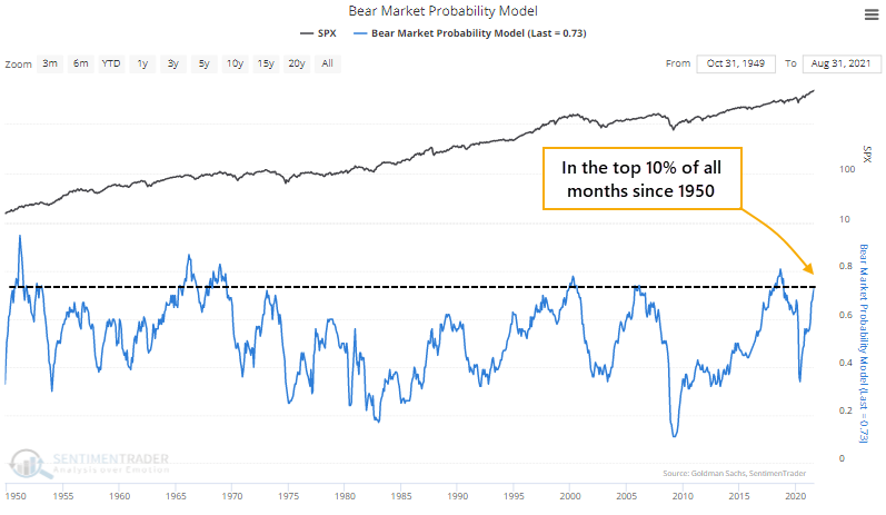 Investors Record Allocation Warnings, Investors Hold Record Allocations Despite Rising Warnings