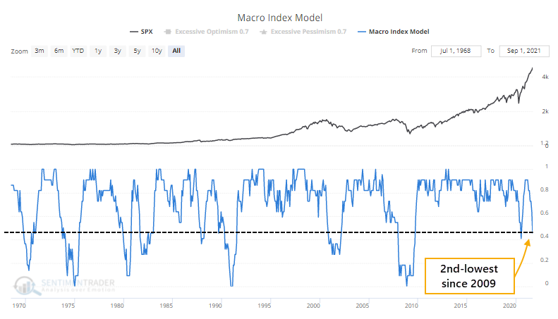 Investors Record Allocation Warnings, Investors Hold Record Allocations Despite Rising Warnings