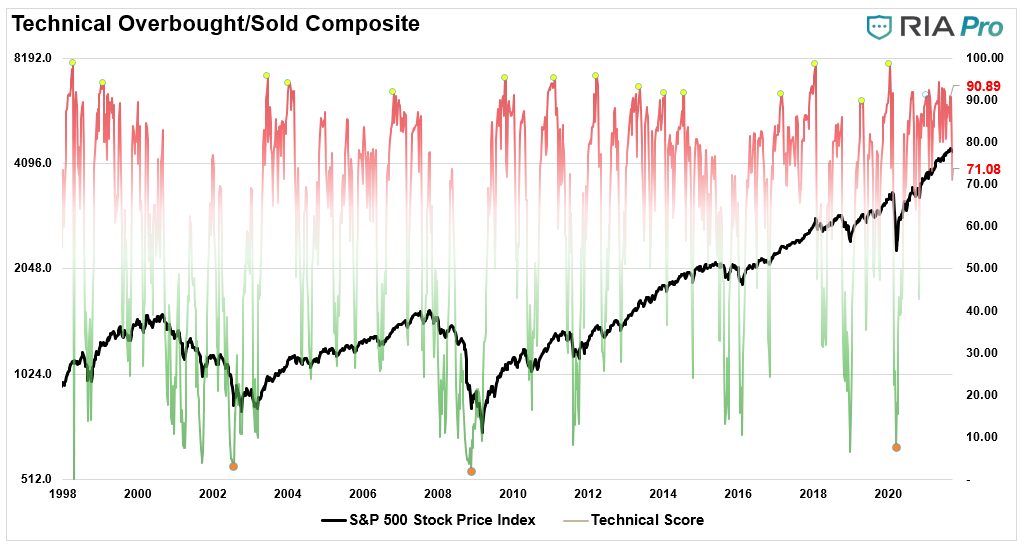 Investors BTFD Taper, Investors Fail To “BTFD” As They Await Fed “Taper.”