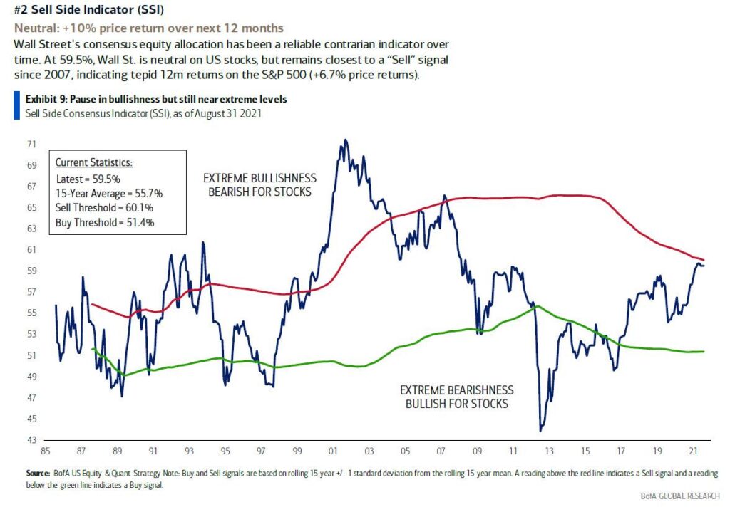 Investors Record Allocation Warnings, Investors Hold Record Allocations Despite Rising Warnings