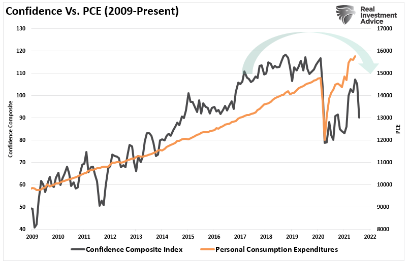 Reversion Economic Growth, The Coming “Reversion To The Mean” Of Economic Growth