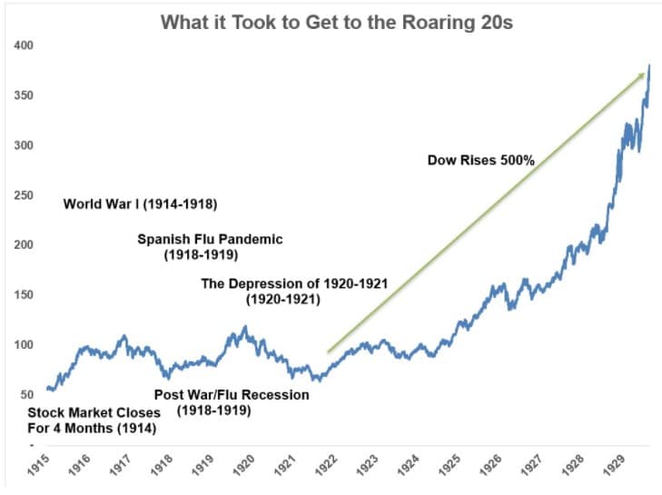 Roaring 20's Analog, Why We Aren’t Repeating The Roaring 20’s Analog