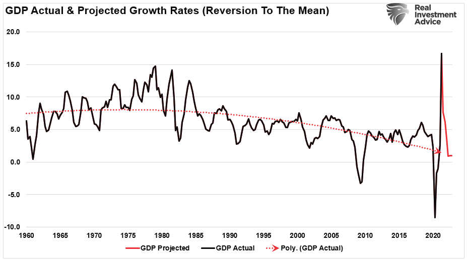 Reversion Economic Growth, The Coming &#8220;Reversion To The Mean&#8221; Of Economic Growth
