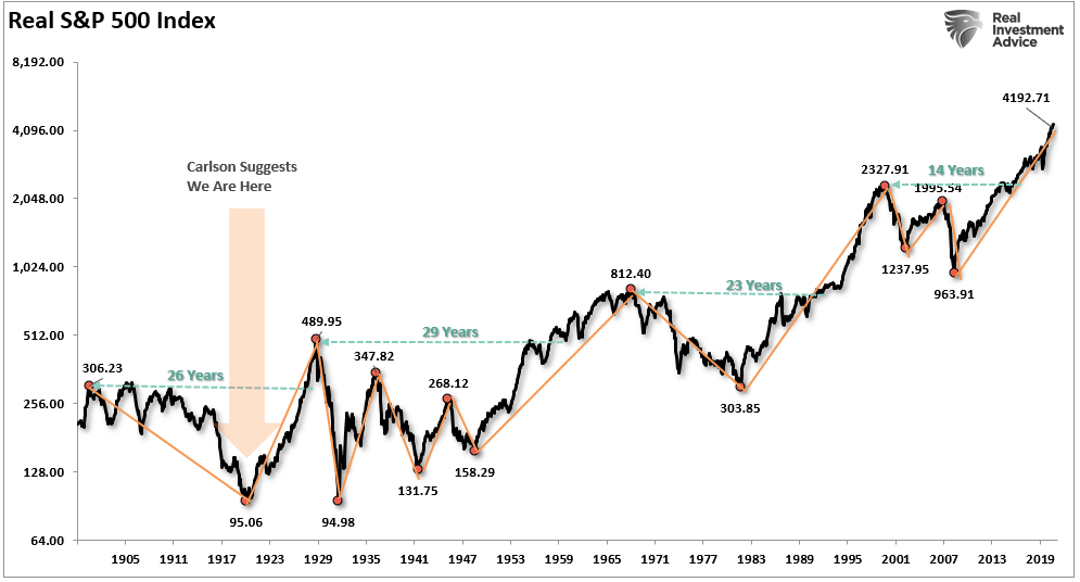 Roaring 20's Analog, Why We Aren’t Repeating The Roaring 20’s Analog