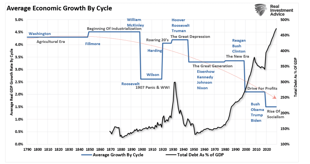 GDP Growth by cycle and debt