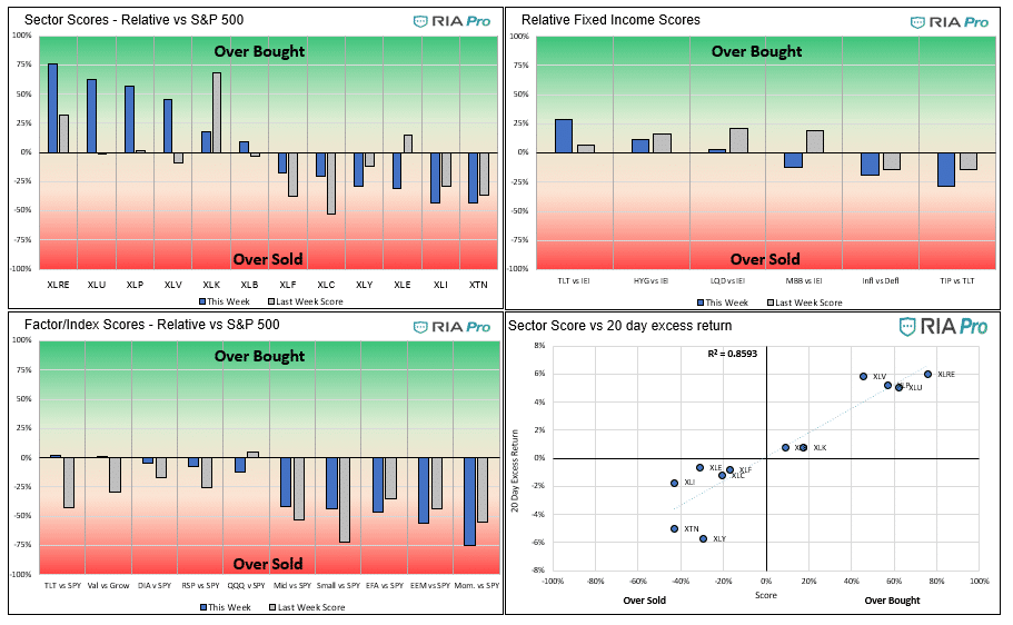 Technical 12-17-2021, Technical Value Scorecard Report – Week Ending 12/17/21
