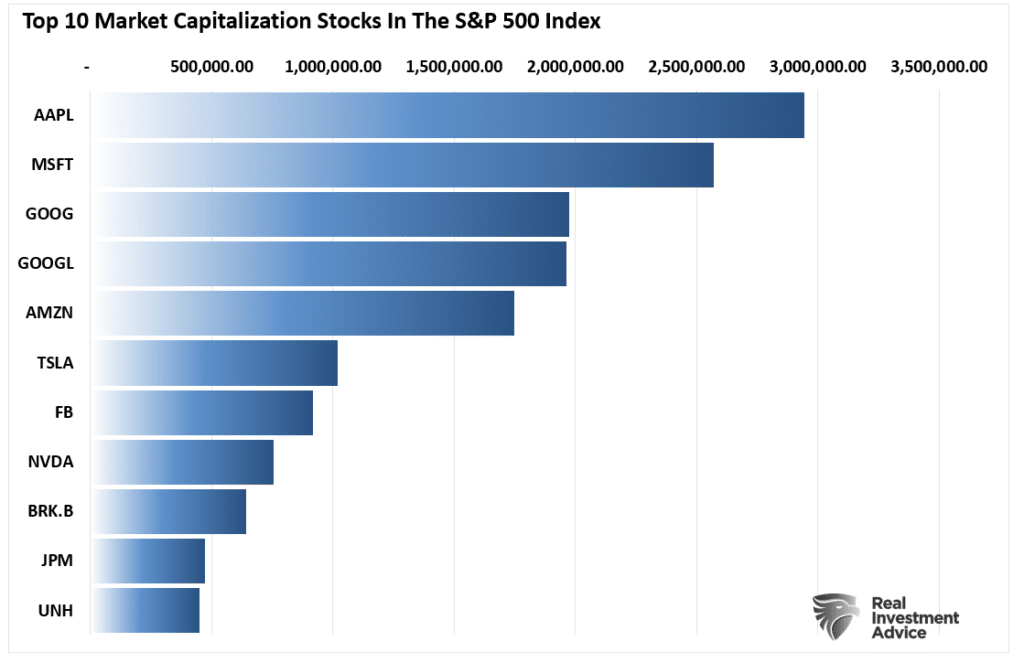 Top 10 stocks market cap.