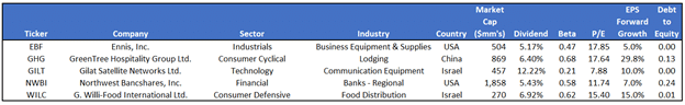 low beta stocks, Five High Dividend Low Beta Stocks