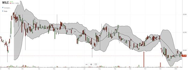 low beta stocks, Five High Dividend Low Beta Stocks