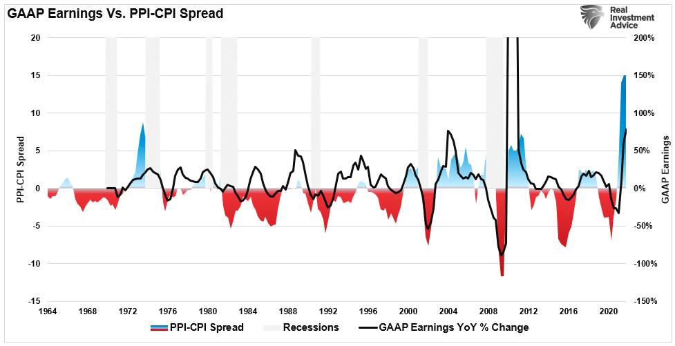 PPI CPI spread inflation vs earnings