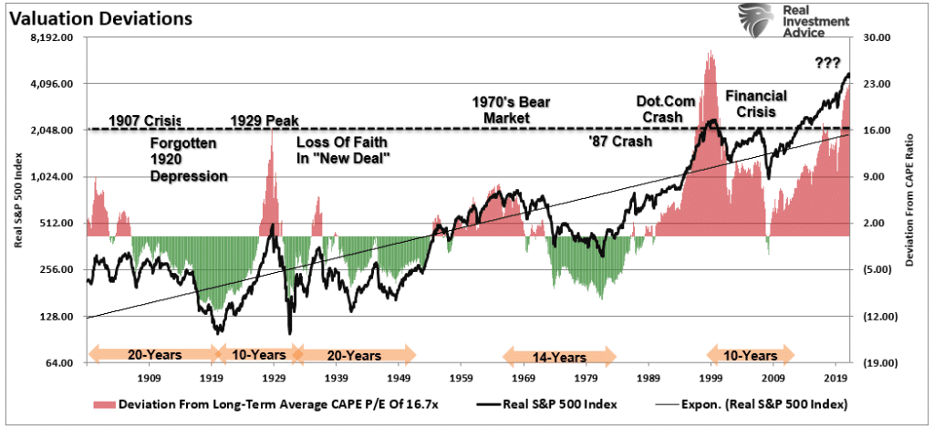 Bear Market Anatomy, Bear Market Anatomy &#8211; Revisiting Russell Napier&#8217;s Work (Annotated)