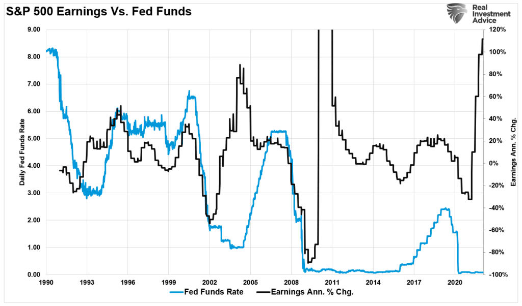 Fed Funds Vs Earnings