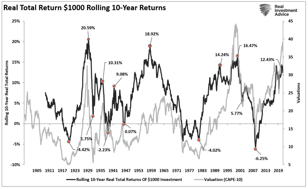 real total returns rolling 10-year returns