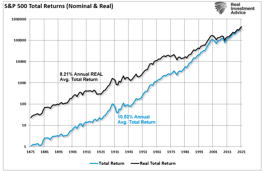 market total return nominal and real