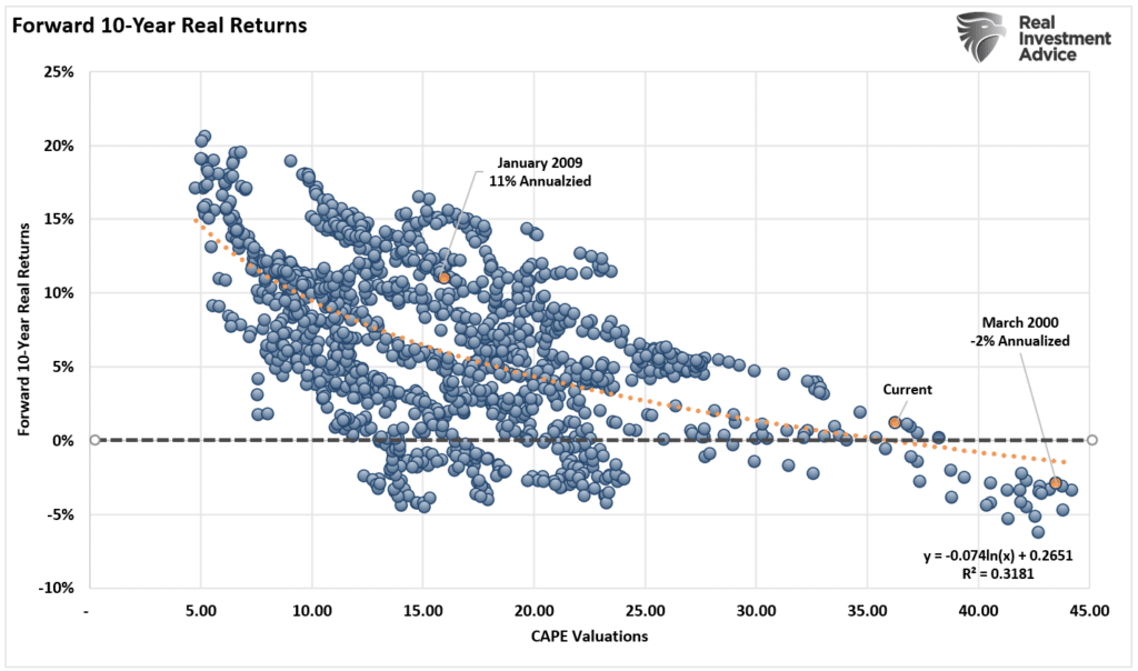 Rolling 10-year forward returns and valuations scatterplot